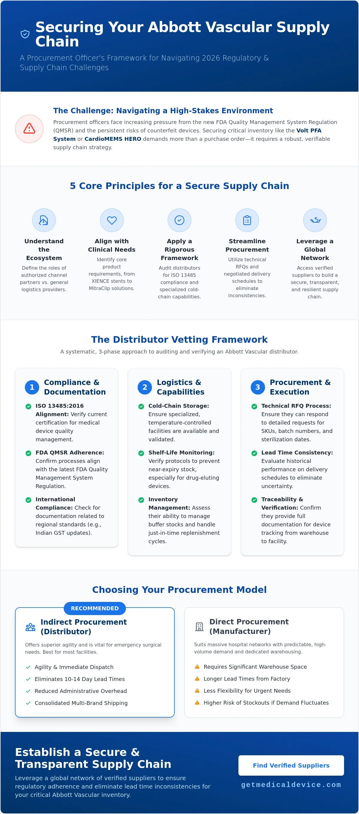 Abbott Vascular device distributor