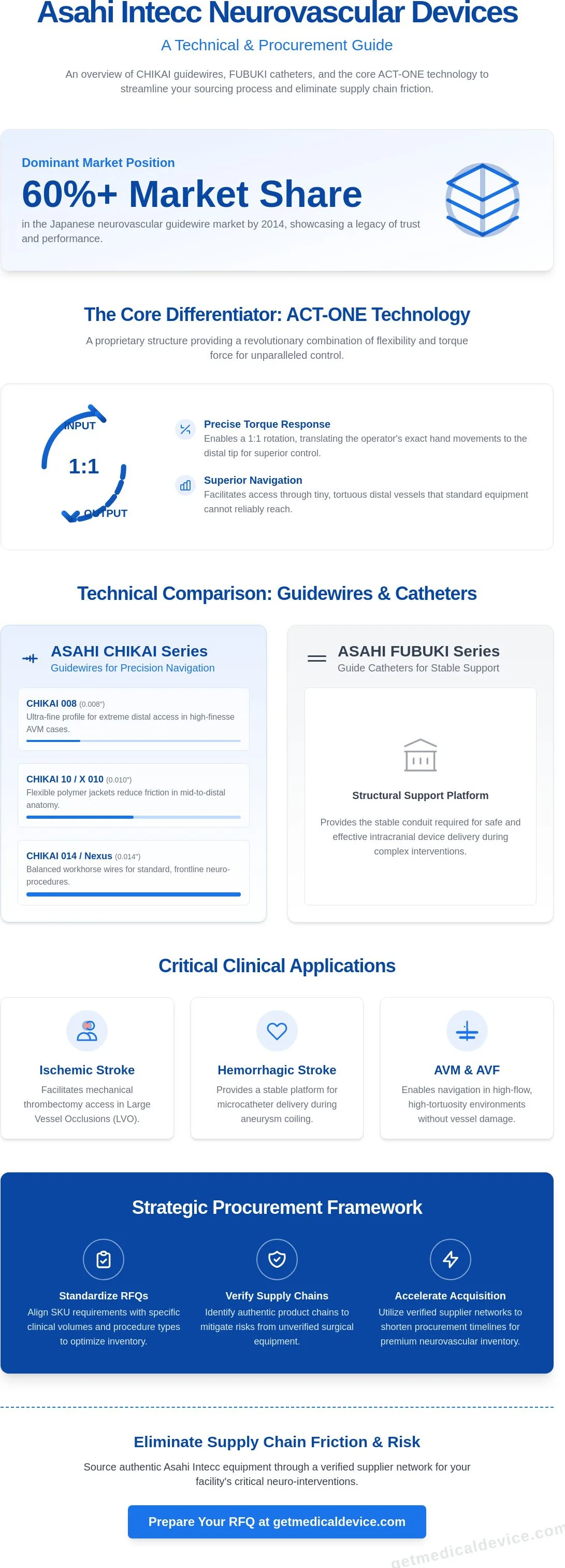 Asahi Intecc neurovascular devices