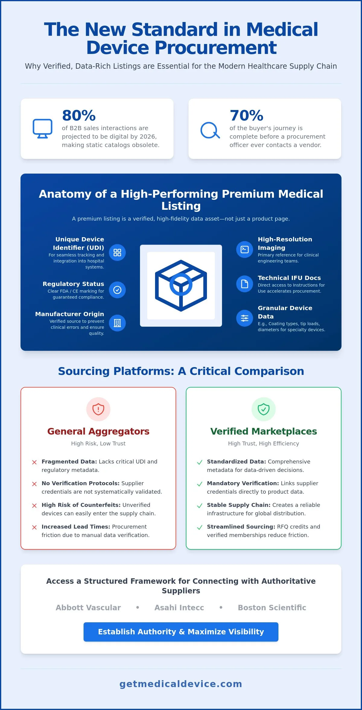 Premium medical product listings