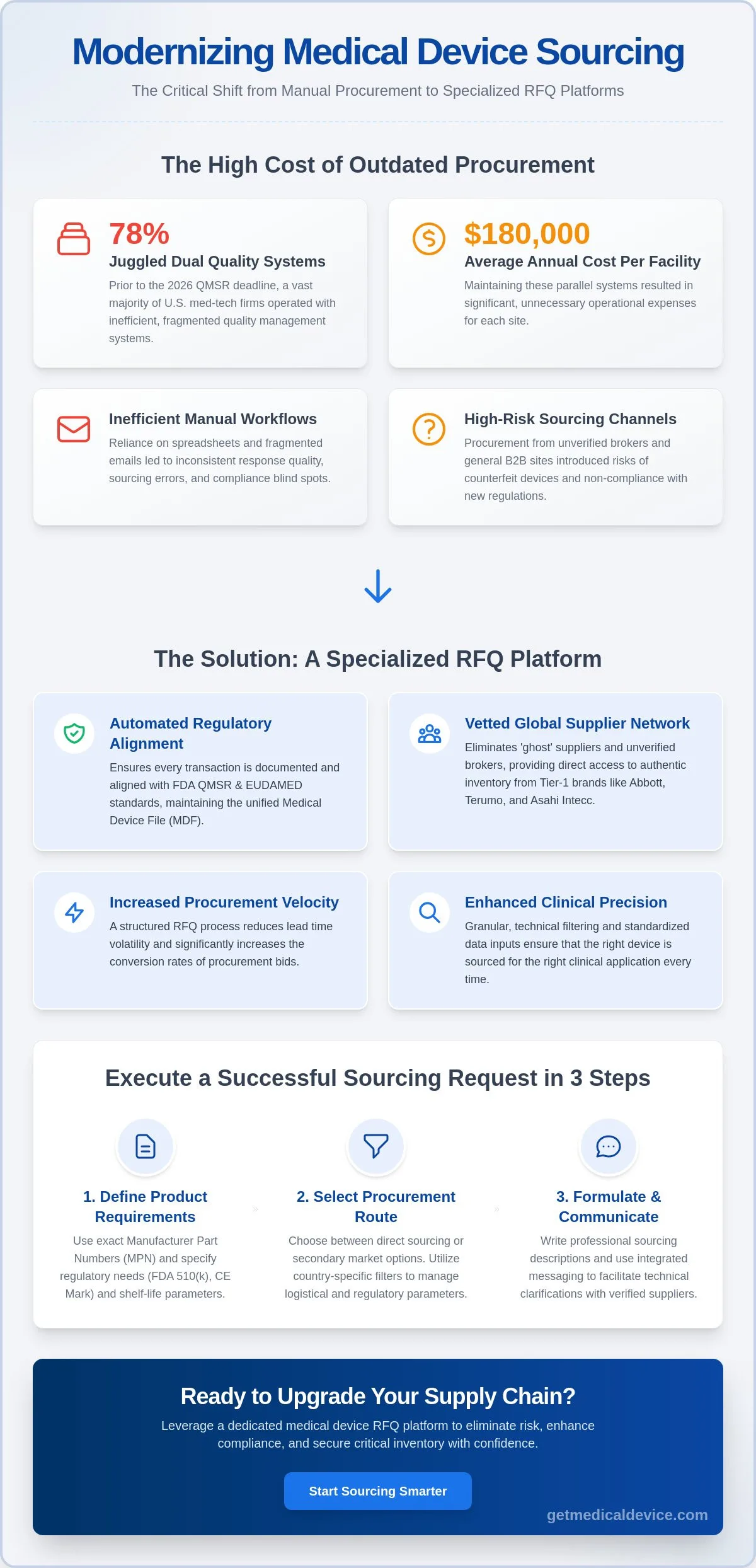 Medical device RFQ platform