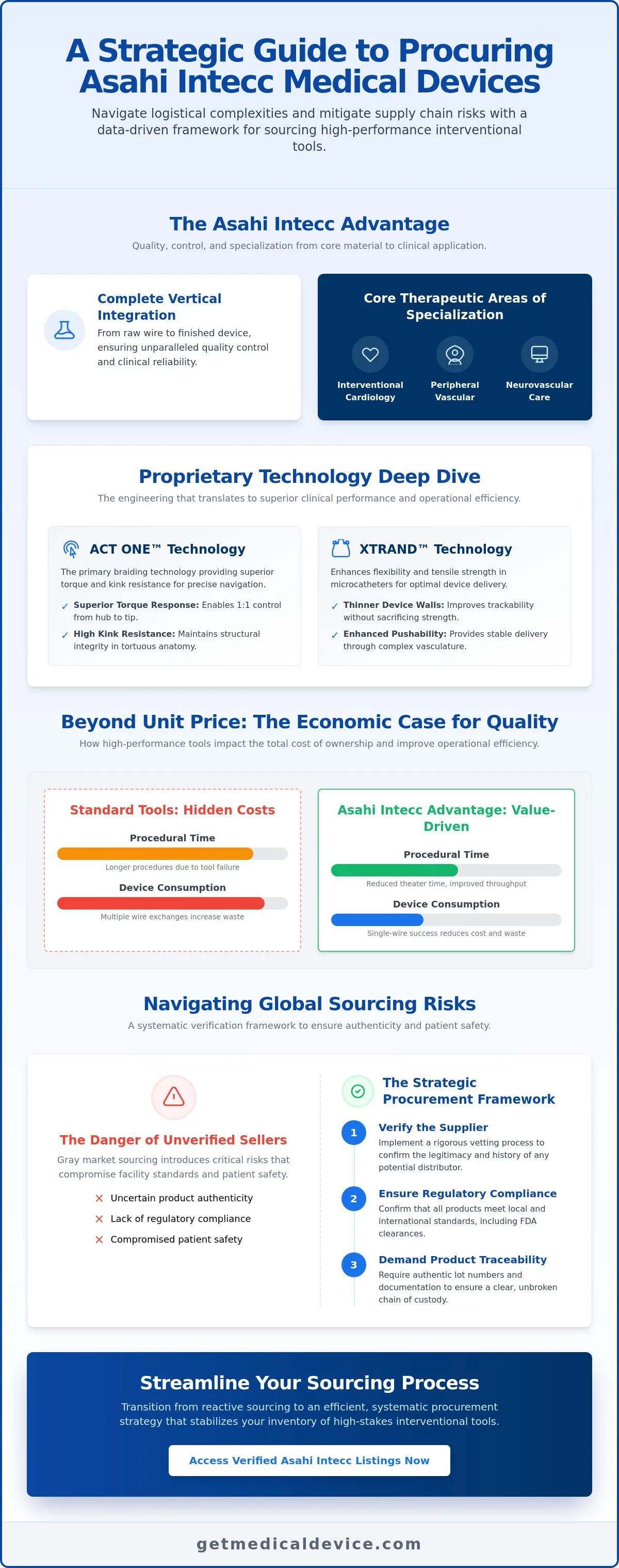 Asahi Intecc medical products