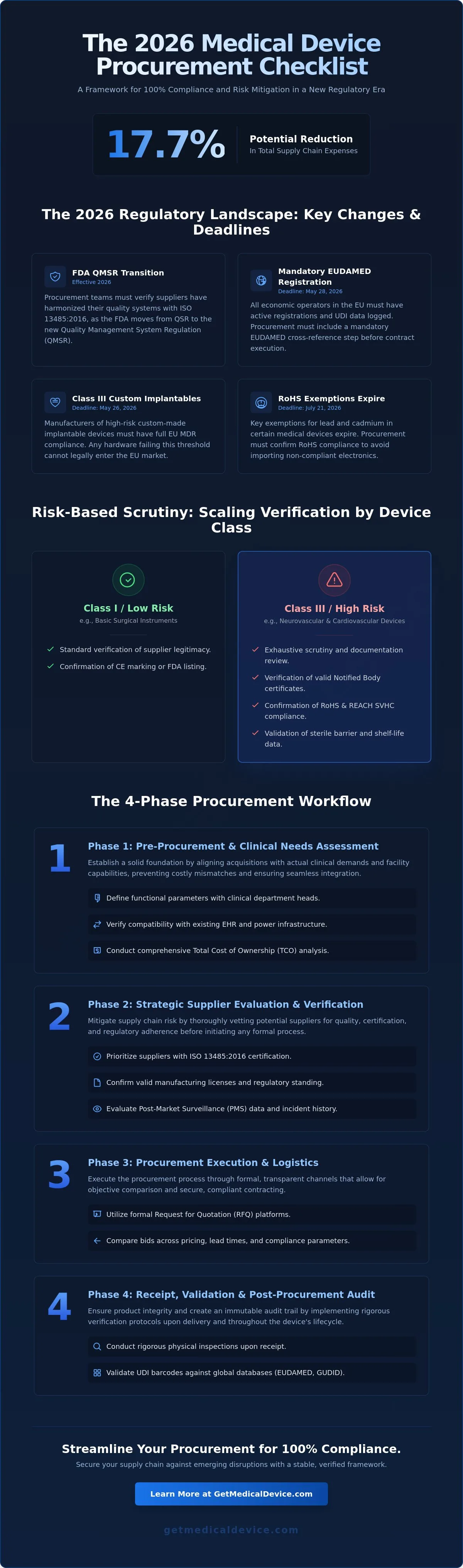 Medical device procurement checklist