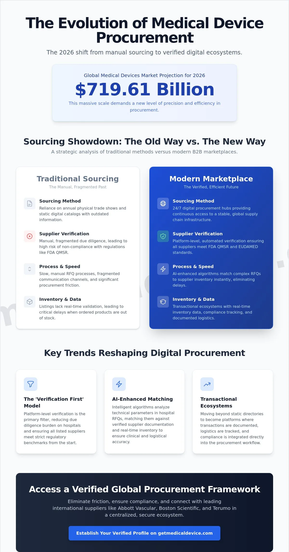 B2b medical device marketplace