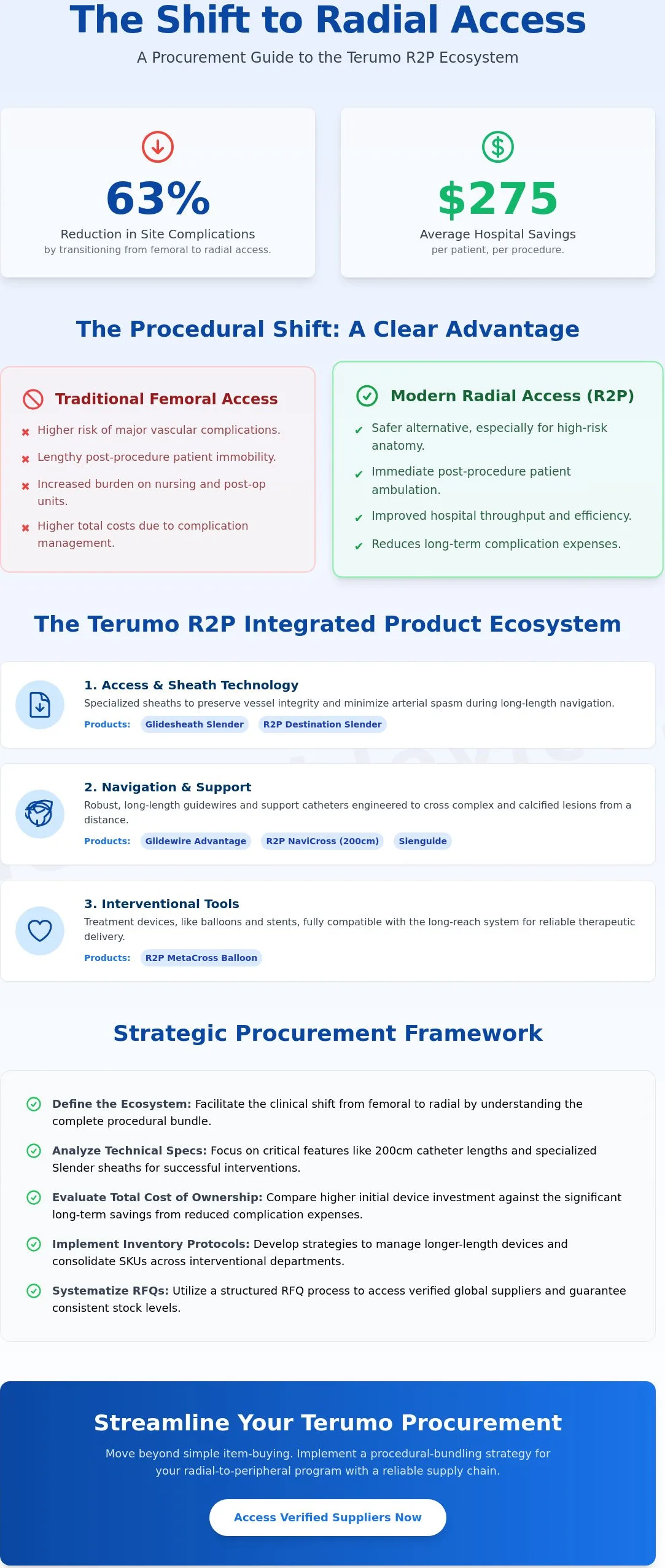 Terumo R2P radial access products