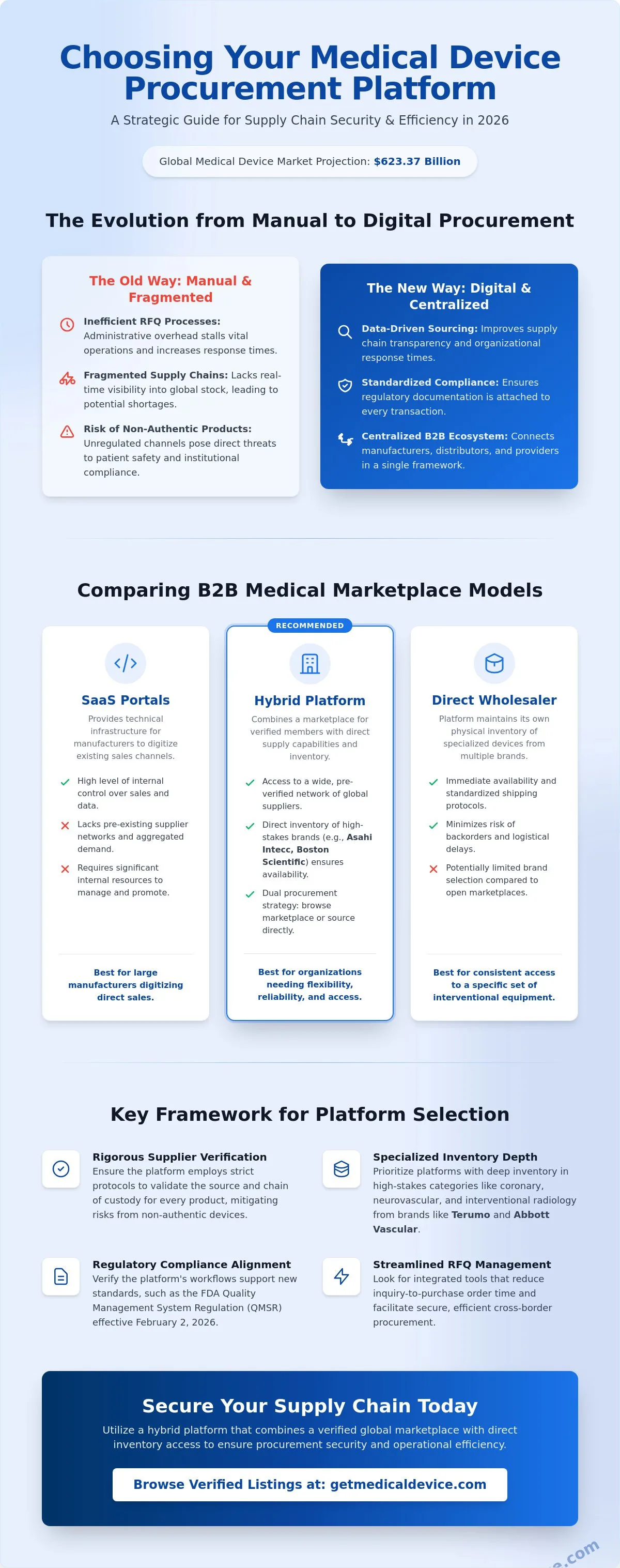Medical device wholesaler platform