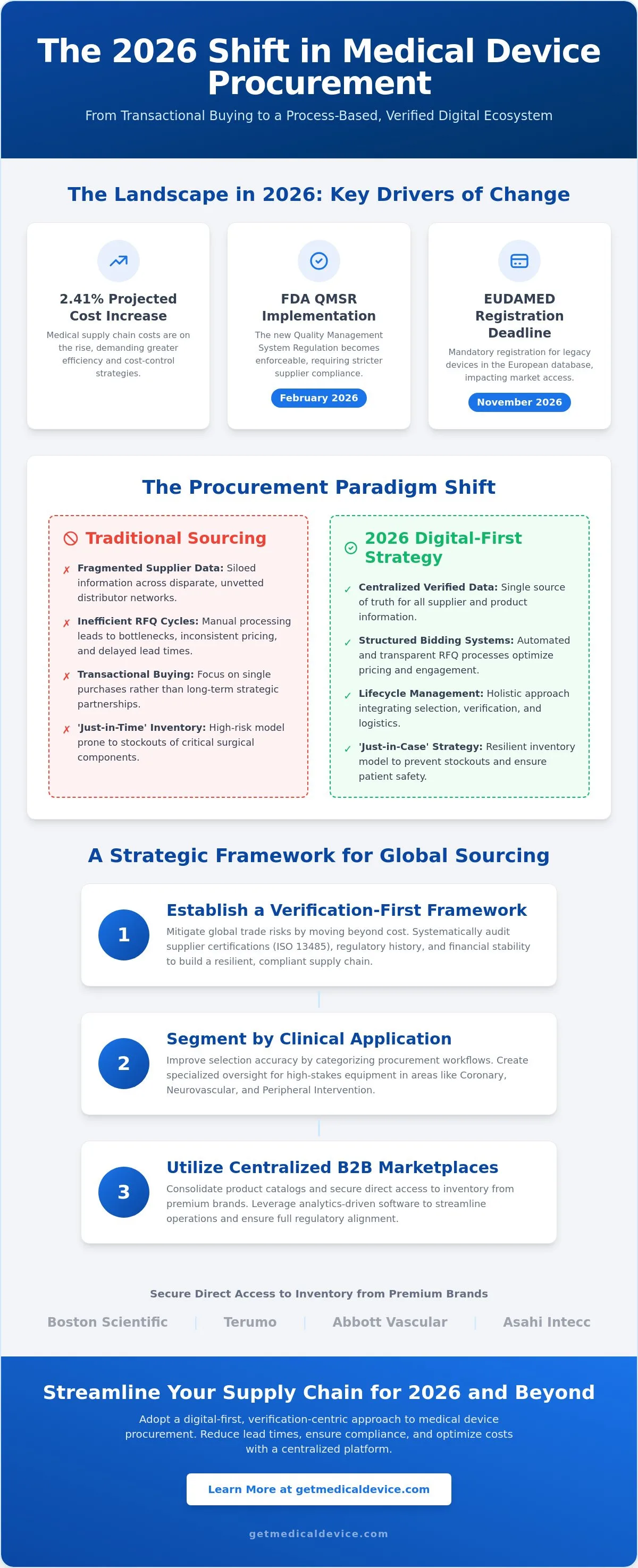 Medical device sourcing and procurement