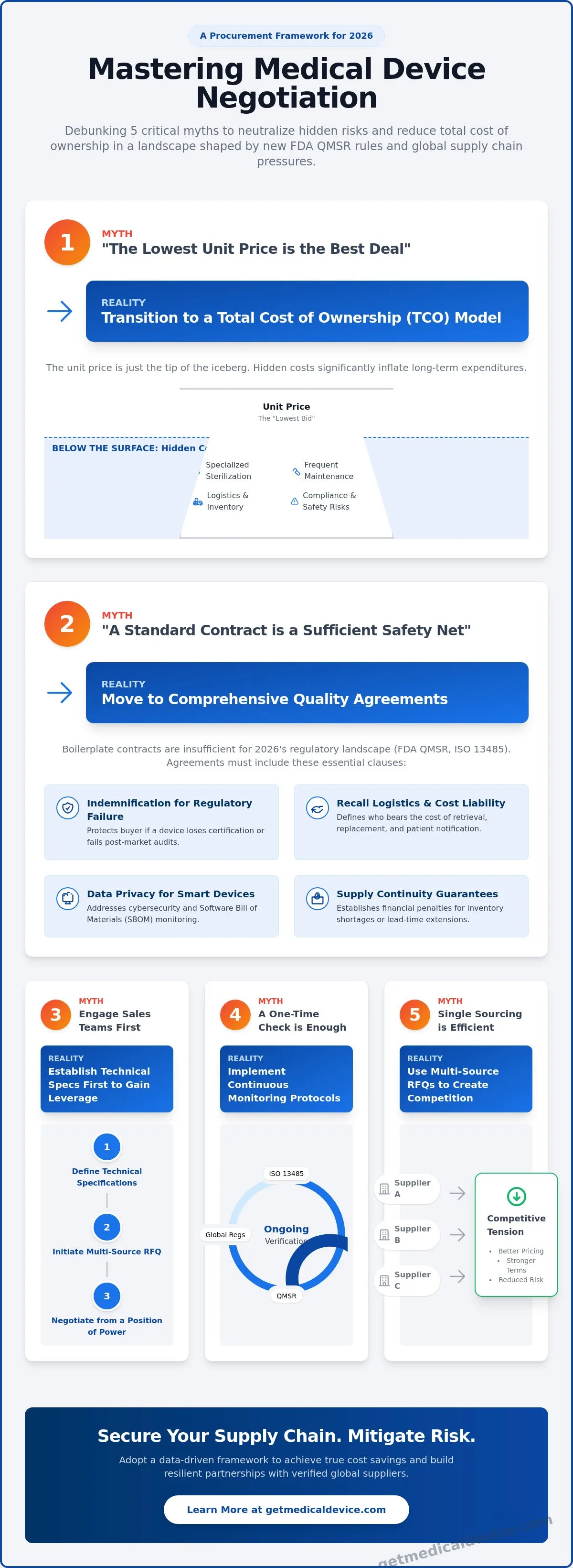 Negotiating medical device contracts