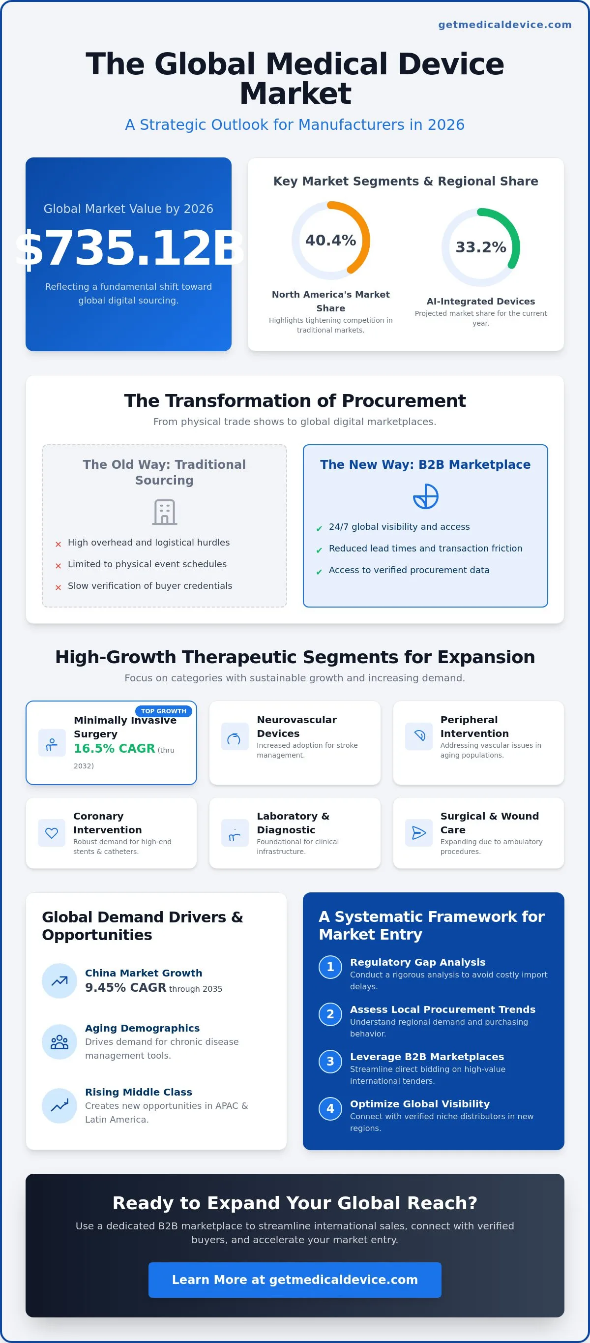 How to use a b2b marketplace to sell medical devices