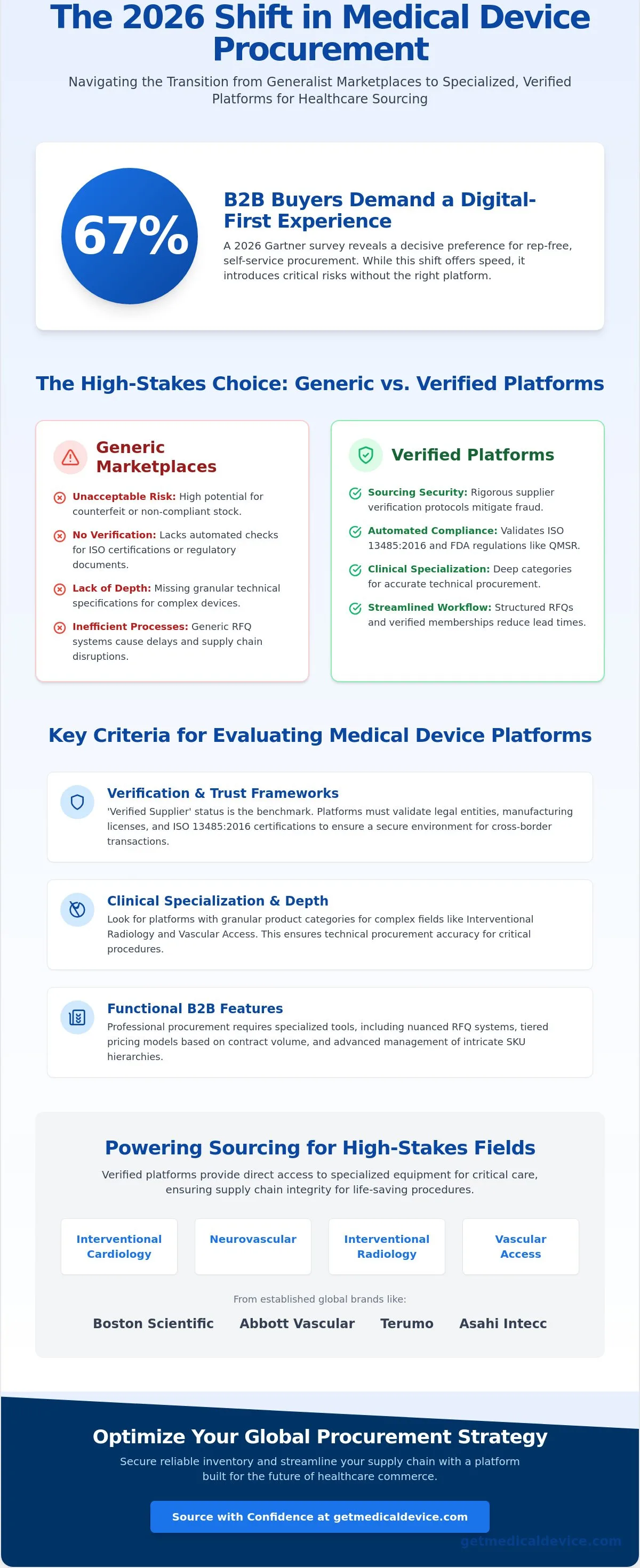 Top medical device e-commerce sites