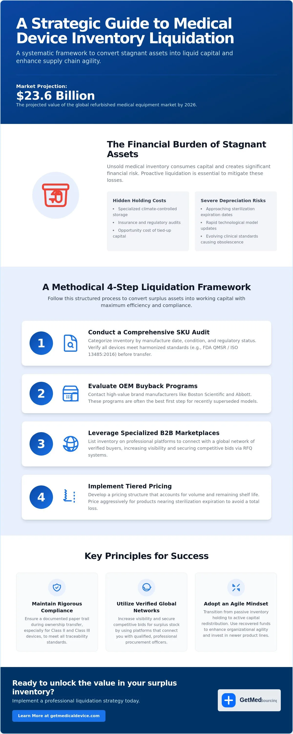 Medical device inventory liquidation strategies