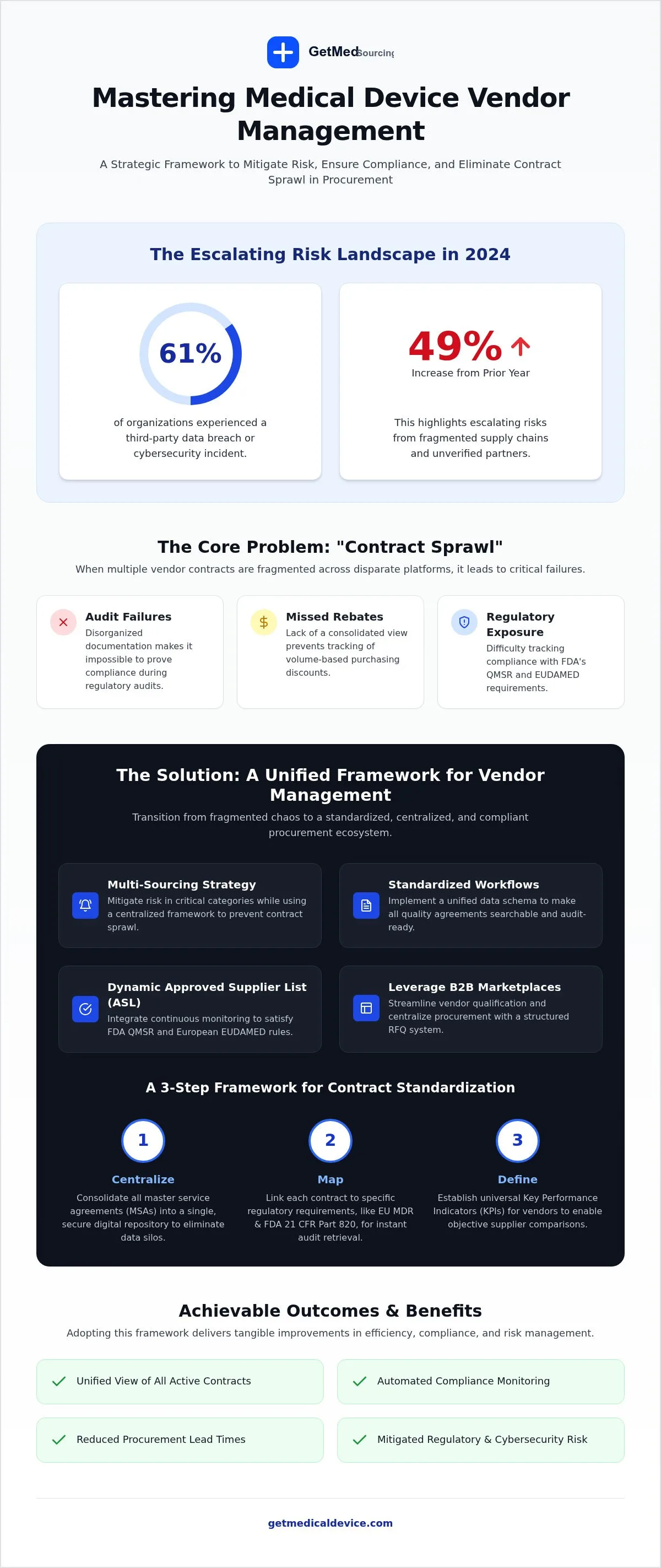 Managing Multiple Medical Device Vendor Contracts: A Strategic ...